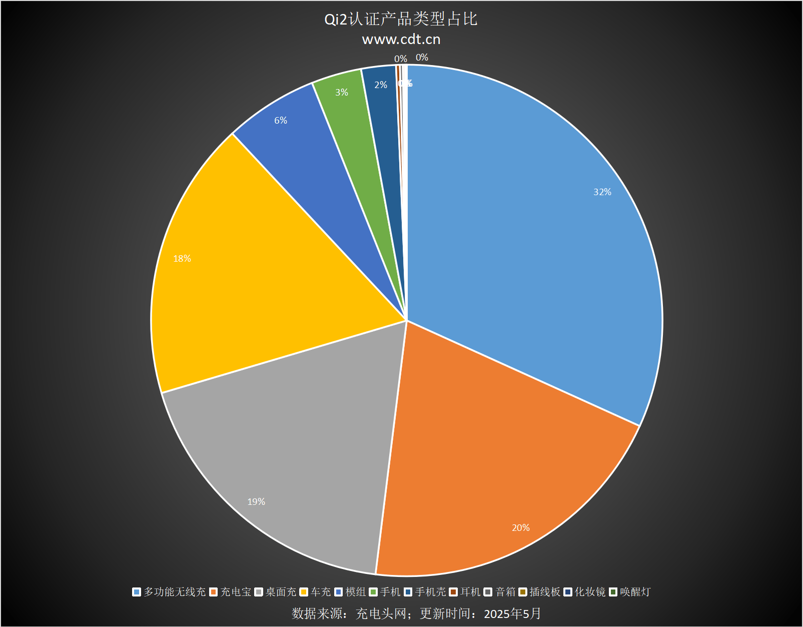 设备涵盖多功能无线充、桌面充、车充电宝等配件麻将胡了2模拟器Qi2设备生态超过1600款(图8)