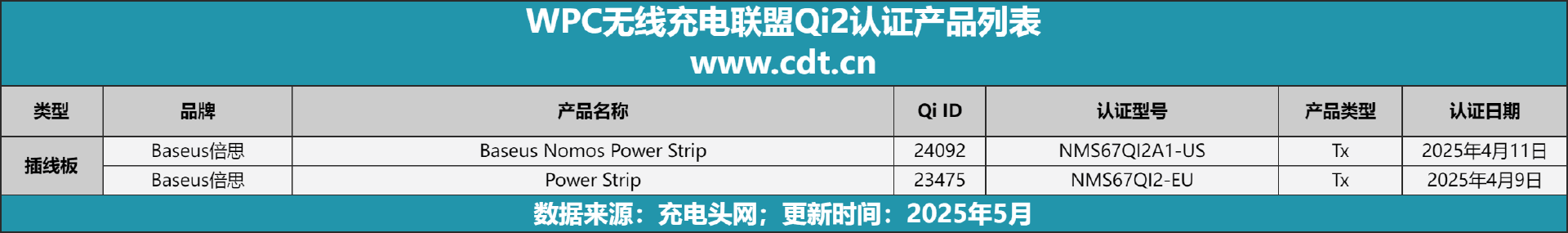 设备涵盖多功能无线充、桌面充、车充电宝等配件麻将胡了2模拟器Qi2设备生态超过1600款(图10)
