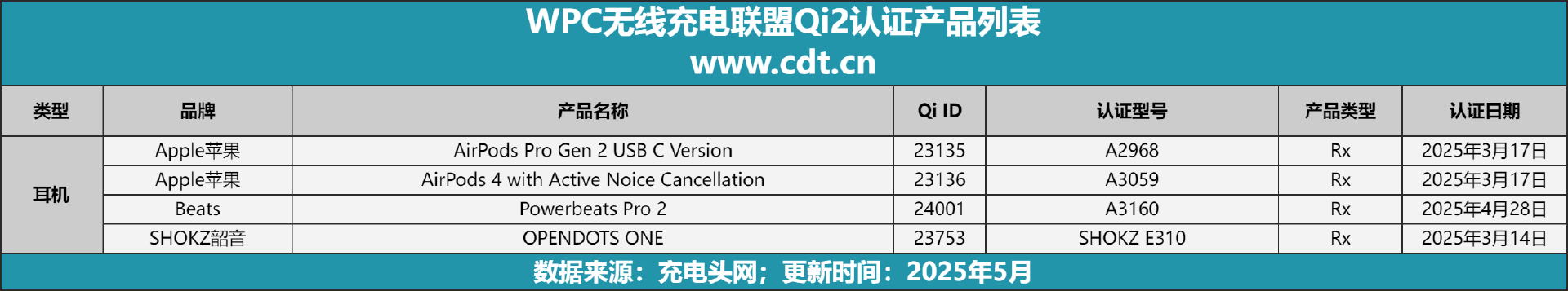 设备涵盖多功能无线充、桌面充、车充电宝等配件麻将胡了2模拟器Qi2设备生态超过1600款(图12)