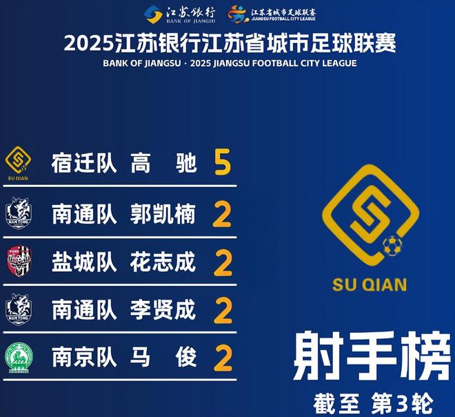 京小胜南通大胜盐城领苏北苏锡常垫底麻将胡了app江苏苏超最新积分榜南(图6)